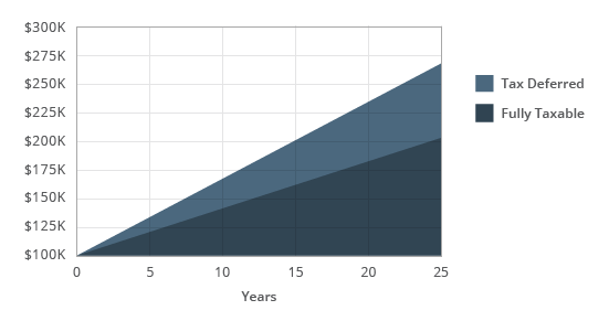 Tax Deferred versus Fully Taxable Graph