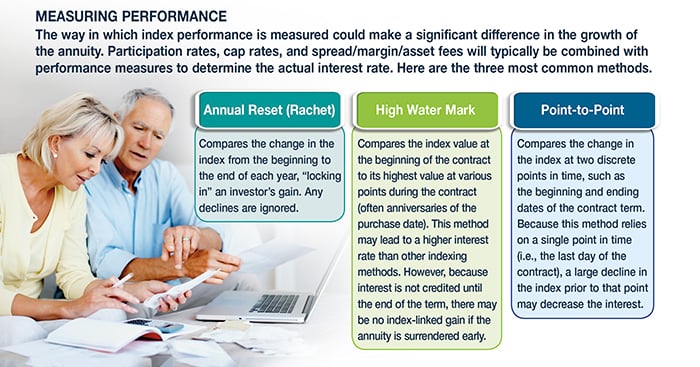 Indexed Annuities: Potential Upside, Protecting the Downside