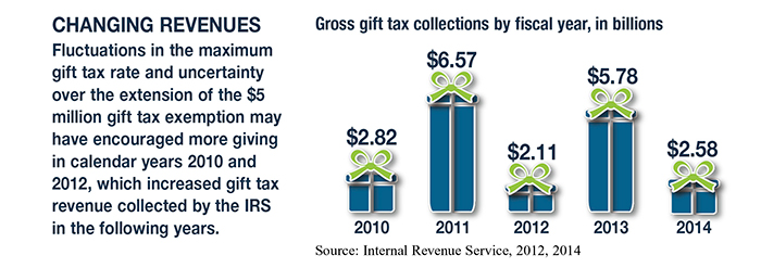 Understanding the Gift Tax | AnnuityAdvantage
