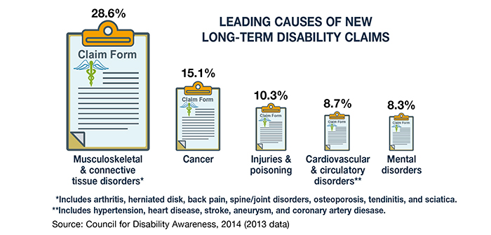 Do You Need Disability Insurance?