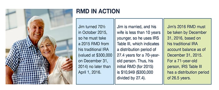 Understanding RMDs