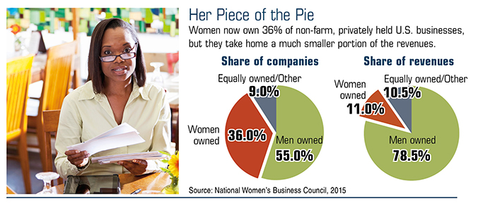The Status of Women-Owned Businesses