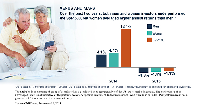 Men, Women, and Investment Partnership