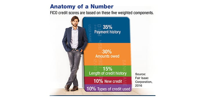 Know Your Credit Score