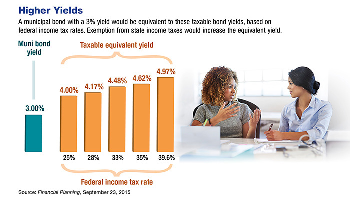 Consider Munis for Tax-Free Income