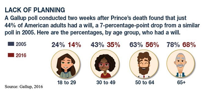 Why You Need a Will…Even If You’re Not a Prince