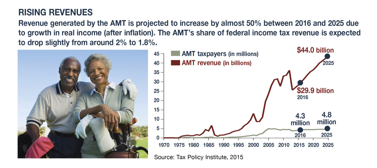 Could the AMT Boost Your Taxes?