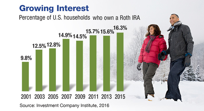 What Is the Roth IRA Five-Year Rule?