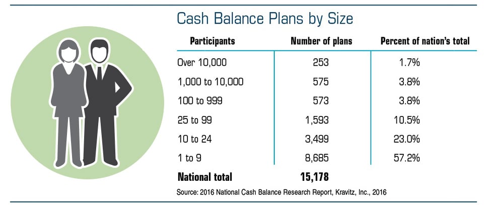 cash balance plan investing