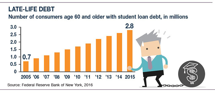 Student Loans Meet Retirement