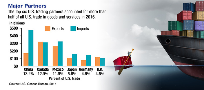 Deficit Trading: The Import/Export Imbalance