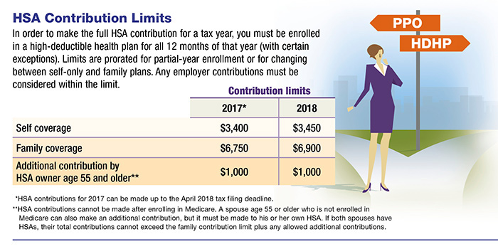 PPO or HDHP? Making Health Insurance Choices