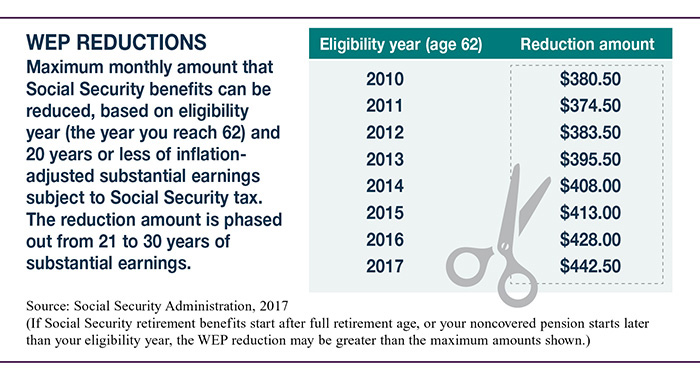 how a pension could affect social security benefits social security substantial earnings chart