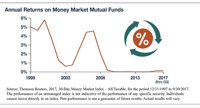 Why Hold Money Market Mutual Funds?