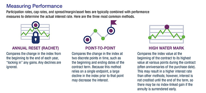 Indexed Annuities: Potential Gain with Some Downside Protection