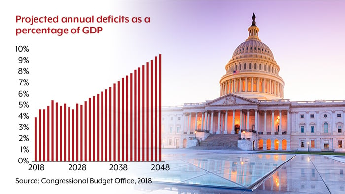 HOT TOPIC — U.S. Fiscal Issues: Larger Deficits Are Driving Up Debt
