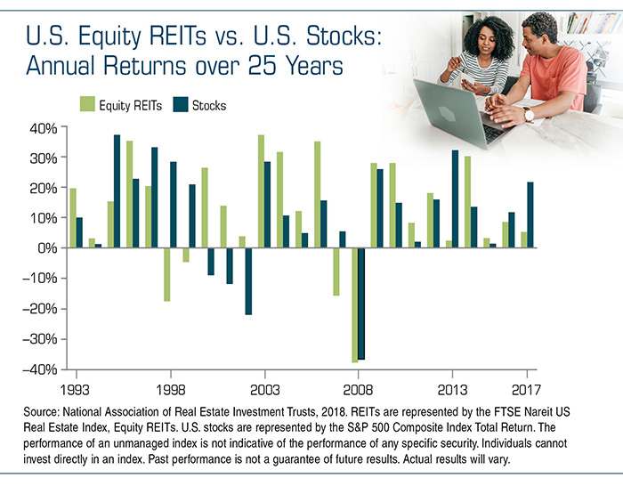 Equity REITs and Rising Rates