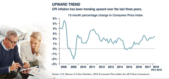 Inflation Protection for Investment Dollars