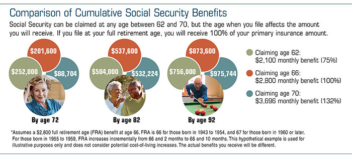 Retirement Planning: How Secure Is Social Security?