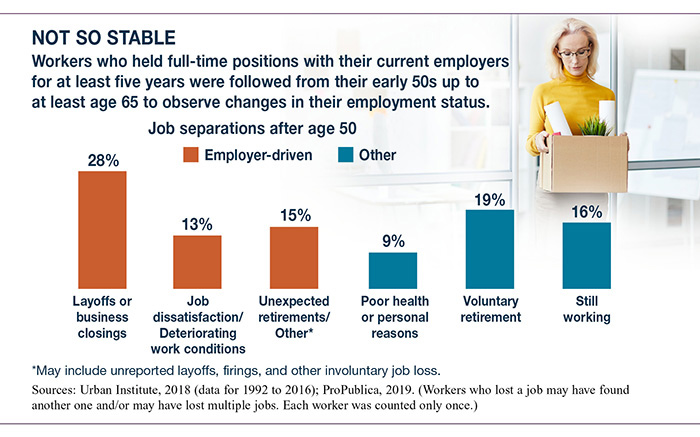 New Study Finds Widespread Job Loss After 50
