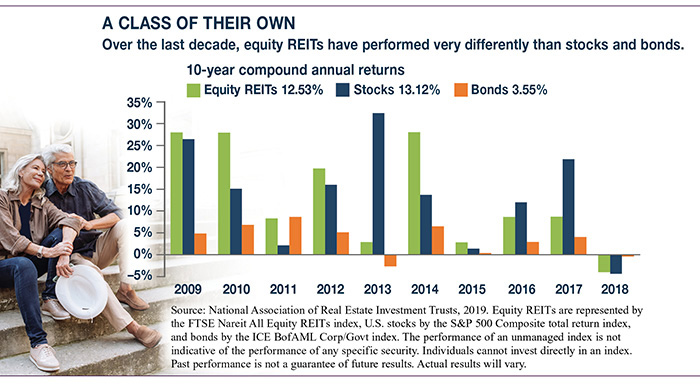 Consider REITs for Income and Diversification