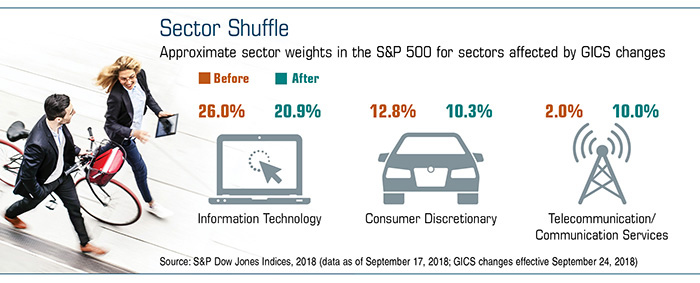 Index Update: Shifting Sectors Reflect Social Change