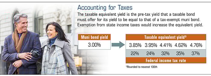 Municipal Bonds
