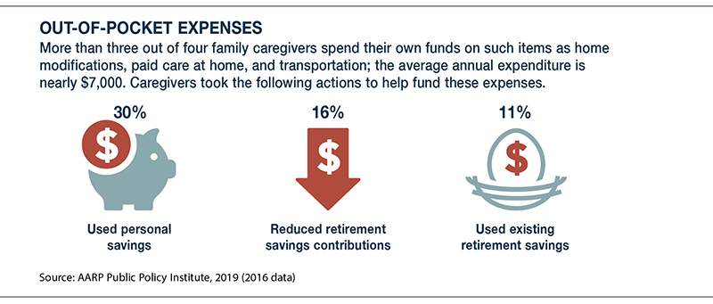 The Cost of Family Caregiving