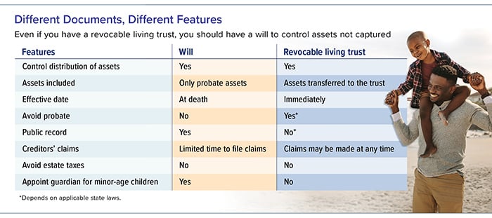 Will vs. Trust: Know the Difference