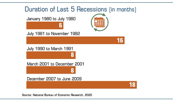 Business Cycle Basics: Recessions Begin and End Before We Know It