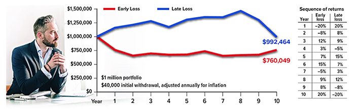 Sequence Risk: Preparing to Retire in a Down Market