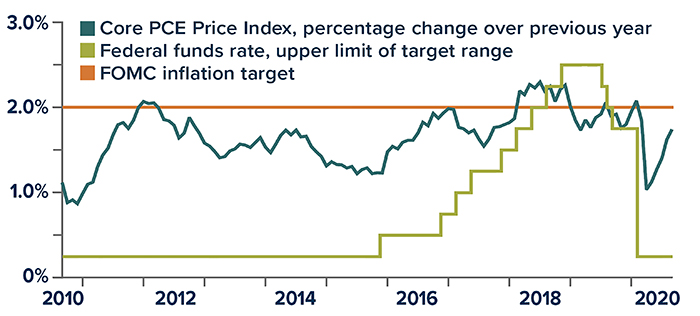 New Fed Policy Suggests Low Rates for the Long Term