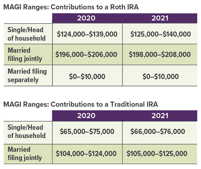 Key Retirement and Tax Numbers for 2021