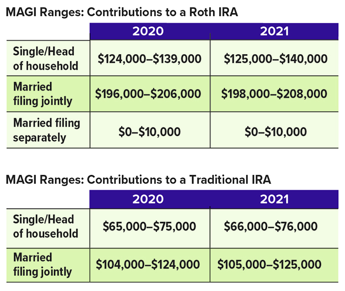 Key Retirement and Tax Numbers for 2021