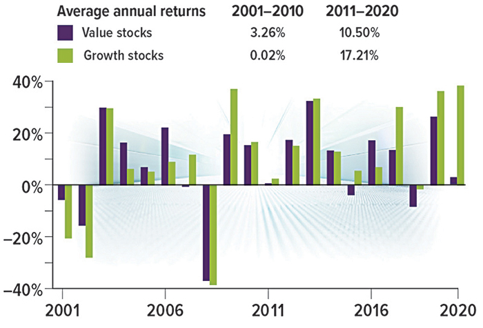 Are Value Stocks Poised for a Comeback?
