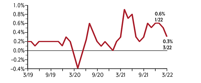 High Inflation CHART2