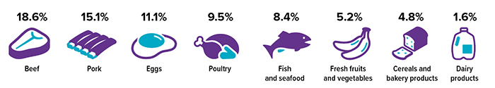 Food Inflation CHART