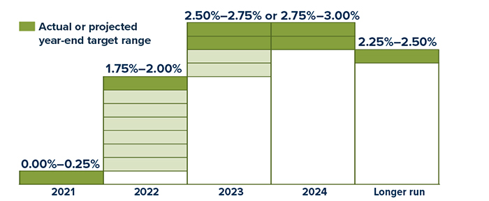 Consider A Bond Ladder For Rising Interest Rate CHART2