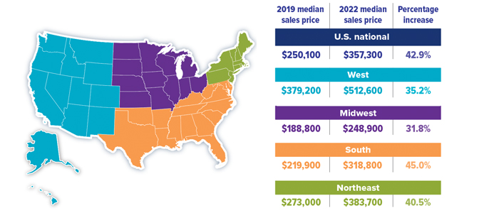 Equity In Your Home Chart