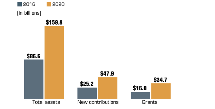 Donor 2DAdvised Funds CHART