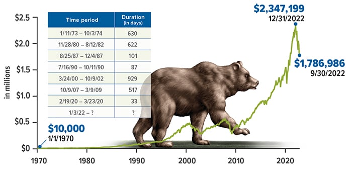 Retirement Savings In A Volatile Market CHART