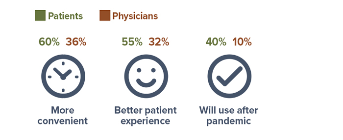 Virtual Health Care Is Here to Stay CHART3