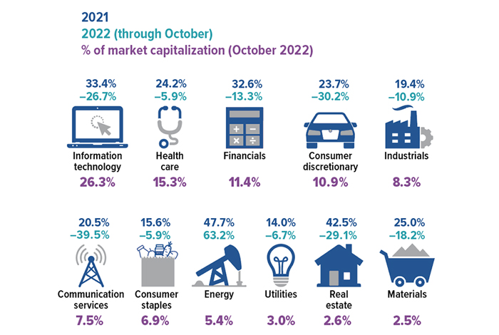 Sectors Overweight Underweight Or Just Right Chart