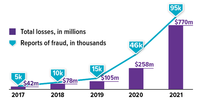 Fraudsters And Scammers Chart