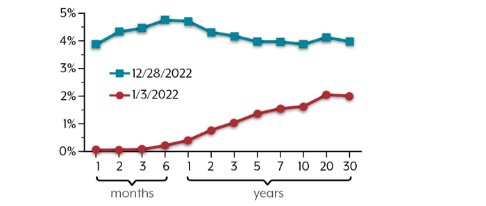 Is The Yield Curve Signaling A Recession CHART3