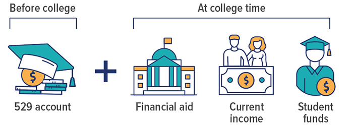 A 529 Plan Can Help Jump Start Your College Fund CHART