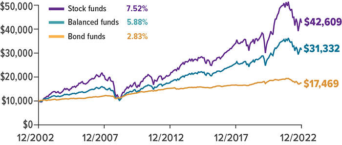 Balancing Stocks And Bonds In One Fund CHART3