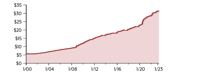 Red Ink The Debt Ceiling And Deficit Spending CHART