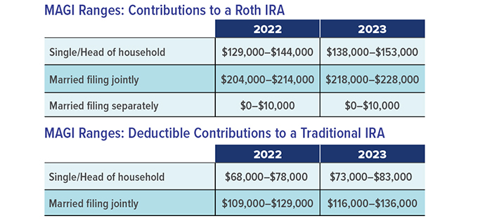 Key Retirement And Tax Numbers For 2023 CHART