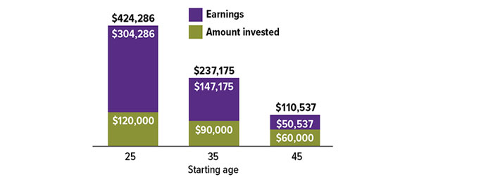 When Should Young Adults Start Investing CHART